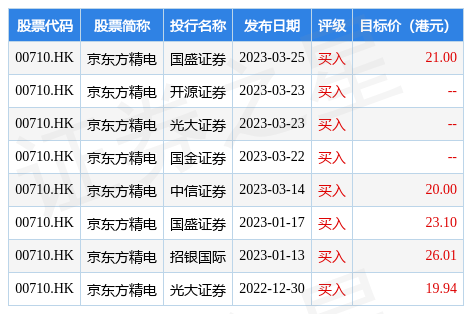 中信证券发布研究报告称，维持京东方精电(00710.HK)“买入”评级，目标价19港元