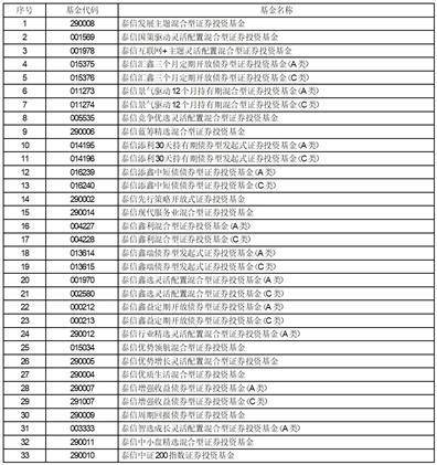 泰信基金管理有限公司关于旗下部分开放式基金在中信证券、 中信证券（山东）、中信证券华南参加其费率优惠活动的公告