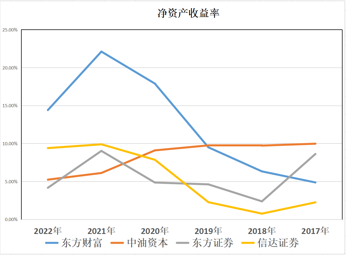 大金融：东方财富、中油资本、东方证券、信达证券，谁含金量更高