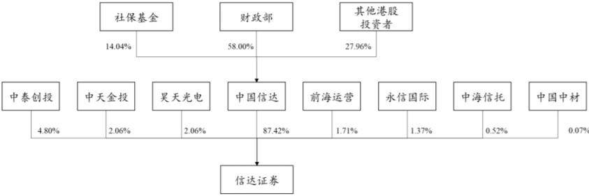 “信达”品牌存风险，信达证券股权融资业务薄弱