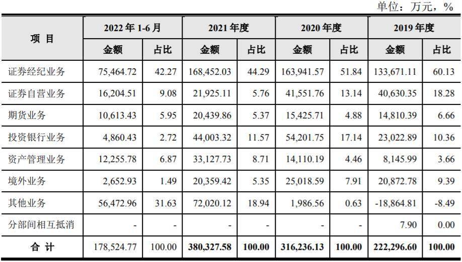 “信达”品牌存风险，信达证券股权融资业务薄弱