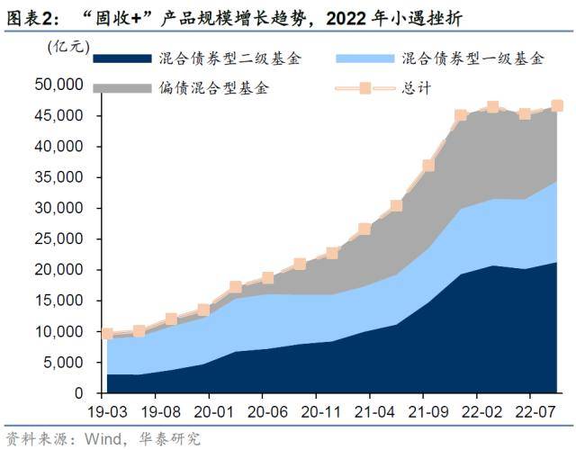 华泰证券：“固收+”正处顺风期