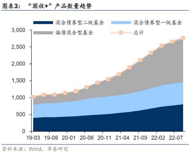 华泰证券：“固收+”正处顺风期