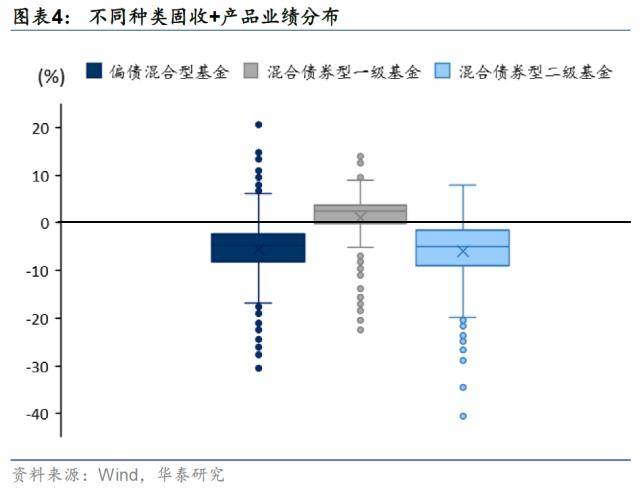 华泰证券：“固收+”正处顺风期