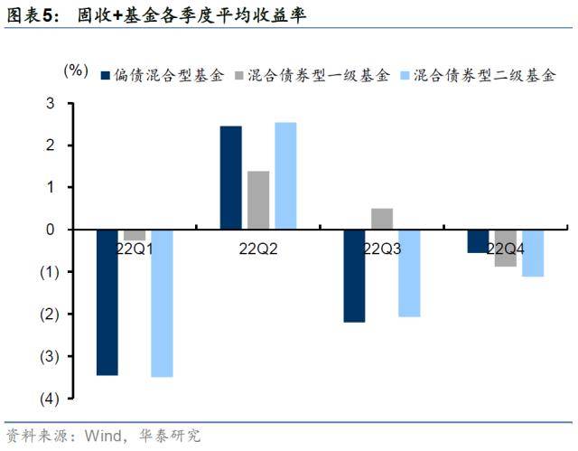 华泰证券：“固收+”正处顺风期