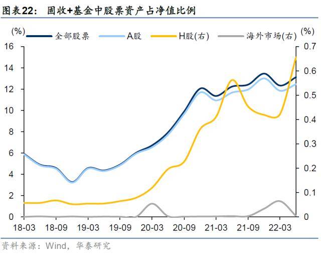 华泰证券：“固收+”正处顺风期