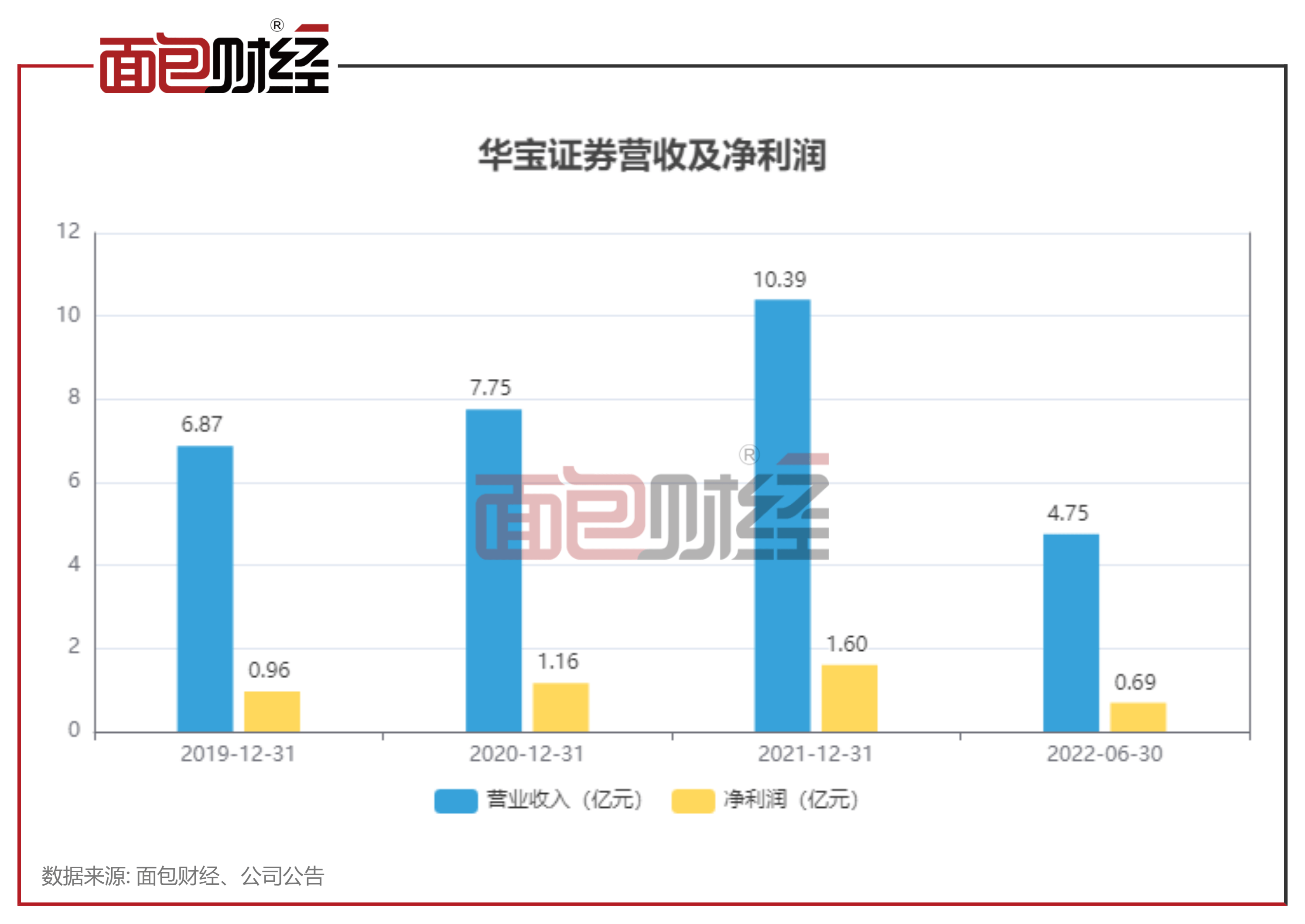华宝证券拟登陆沪市主板：净资本规模偏低 净稳定资金率接近预警标准