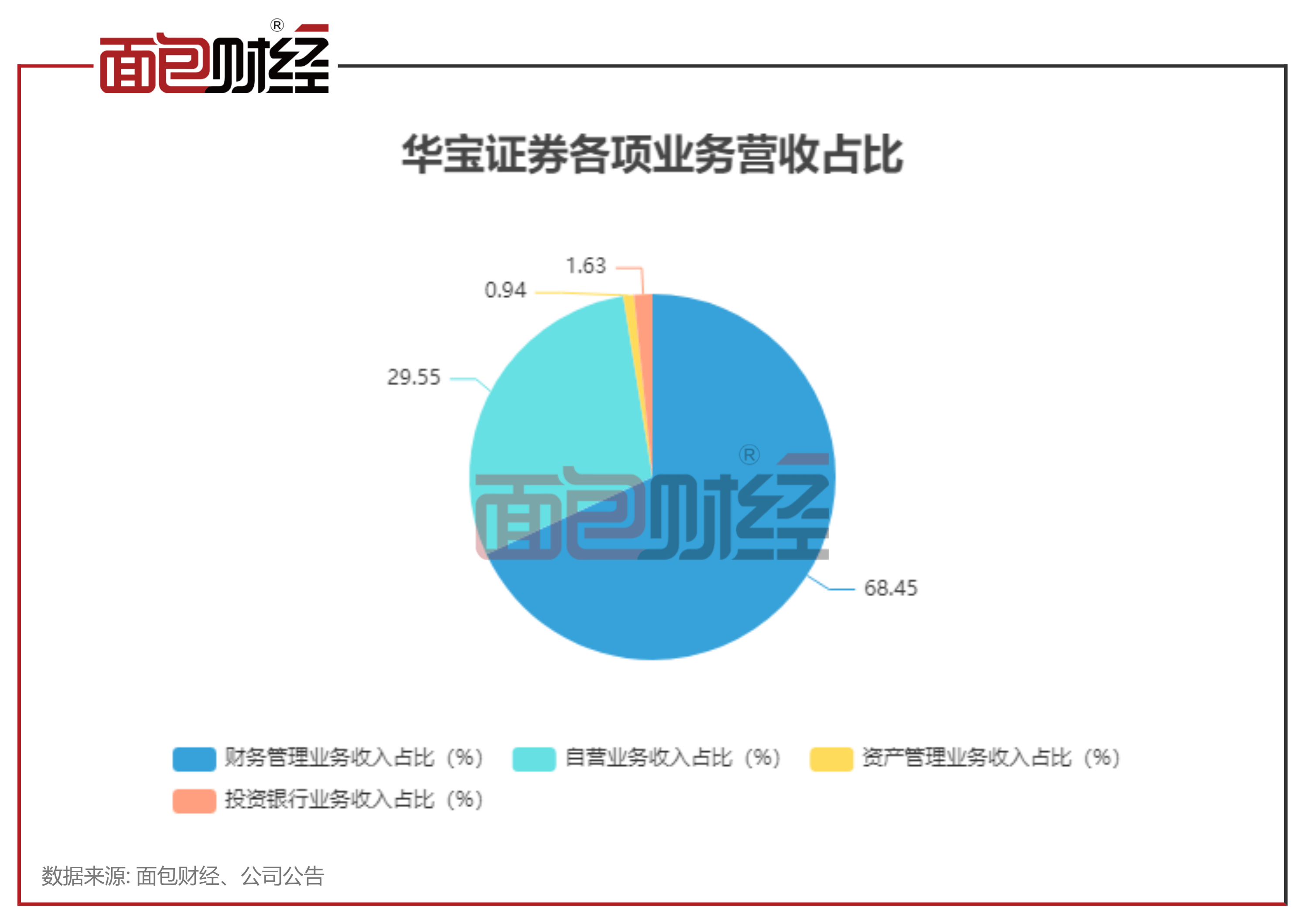 华宝证券拟登陆沪市主板：净资本规模偏低 净稳定资金率接近预警标准