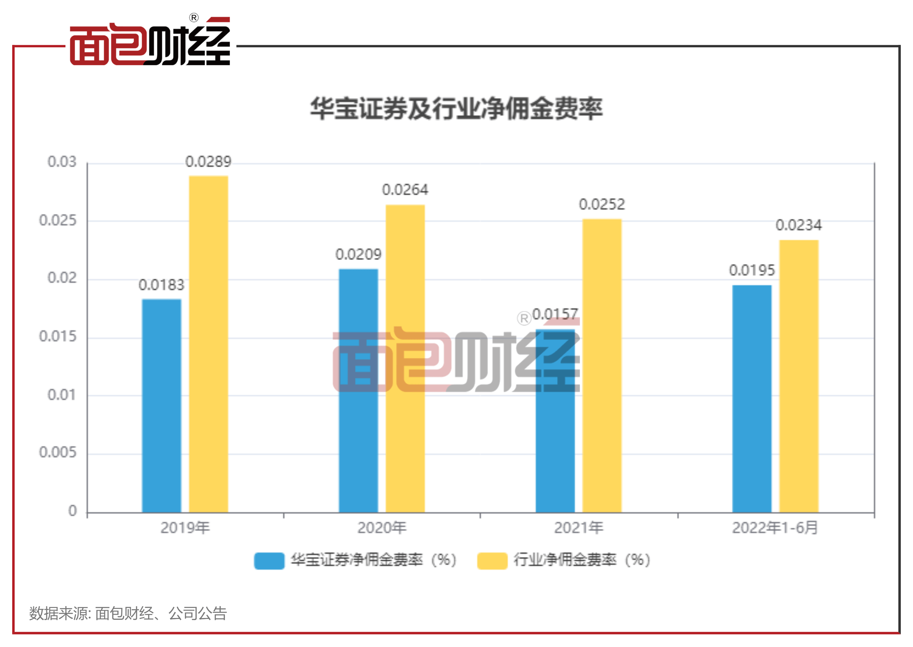 华宝证券拟登陆沪市主板：净资本规模偏低 净稳定资金率接近预警标准