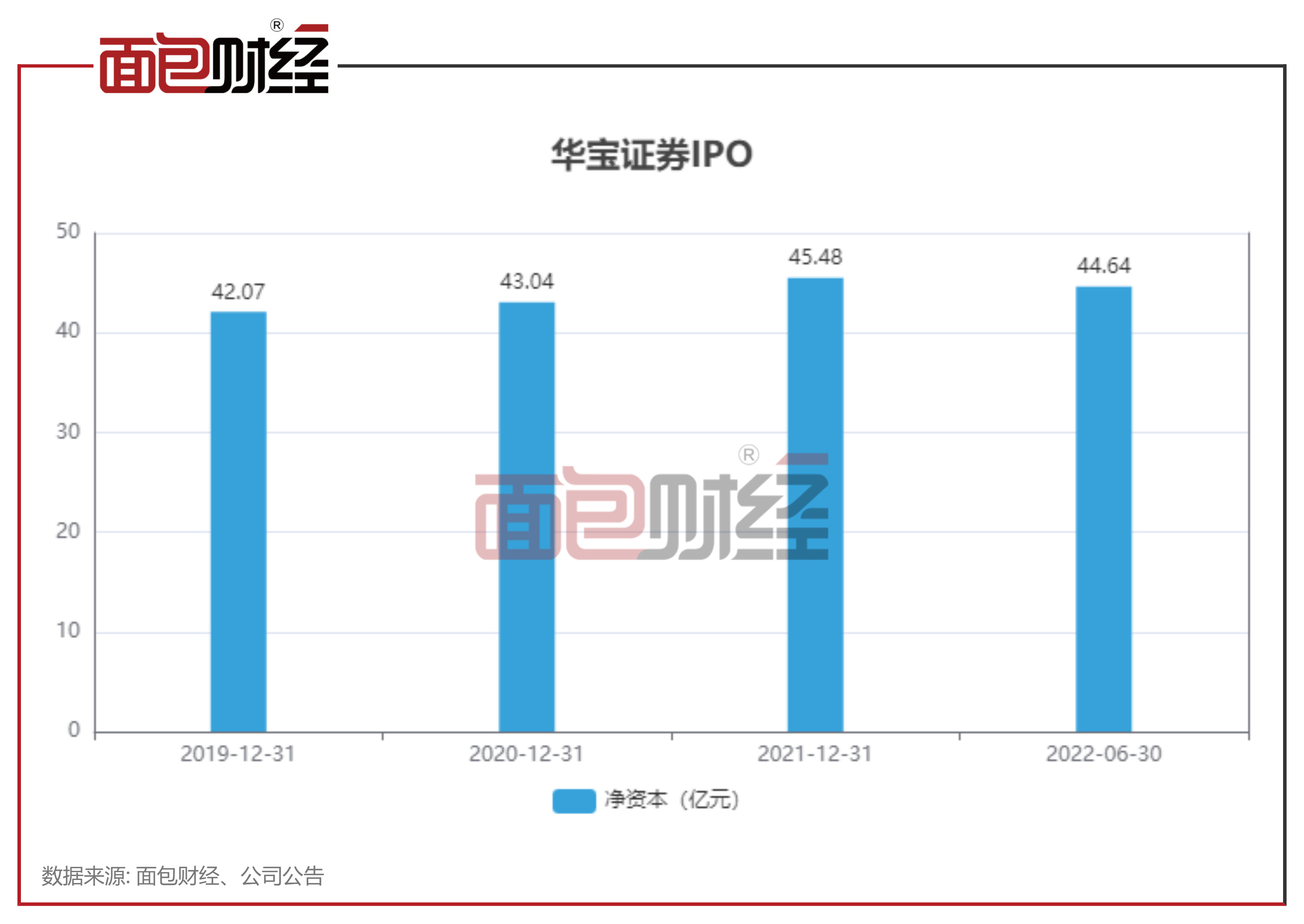 华宝证券拟登陆沪市主板：净资本规模偏低 净稳定资金率接近预警标准