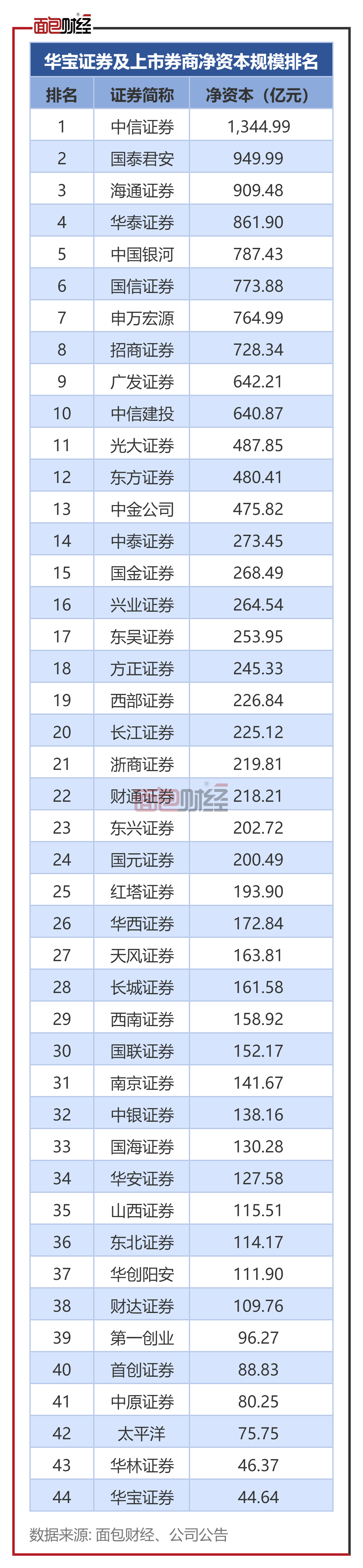 华宝证券拟登陆沪市主板：净资本规模偏低 净稳定资金率接近预警标准