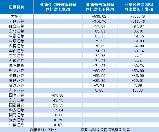太平洋证券成A股券商“预亏王” 股民吐槽：13元买进被套牢8年