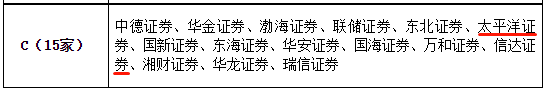 太平洋证券成A股券商“预亏王” 股民吐槽：13元买进被套牢8年