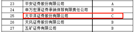 太平洋证券成A股券商“预亏王” 股民吐槽：13元买进被套牢8年