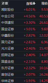ETF观察丨全面注册制正式实施，券商板块活跃，证券龙头ETF（515850）、证券ETF（512880）涨超2%