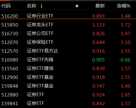 ETF观察丨全面注册制正式实施，券商板块活跃，证券龙头ETF（515850）、证券ETF（512880）涨超2%