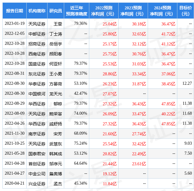 山东路桥：3月23日进行路演，广发证券参与