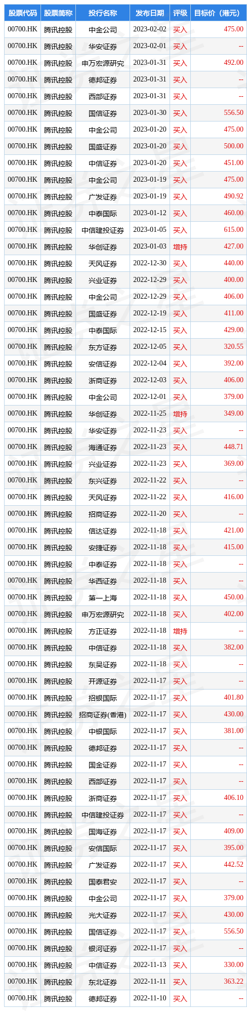 海通证券：维持腾讯控股(00700.HK)“优于大市”评级 合理价值417.63-480.67港元