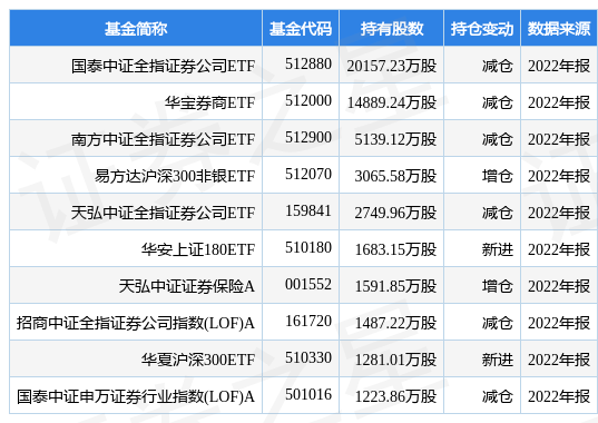 海通证券最新公告：2022年净利65.45亿元 同比下降48.97%
