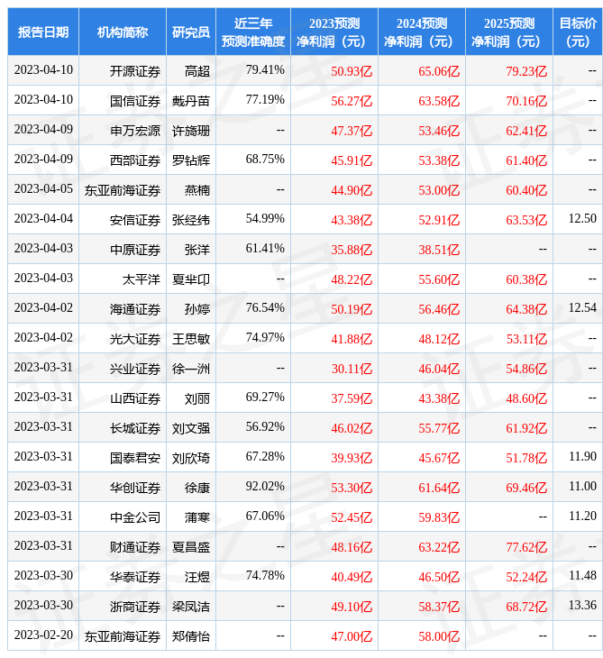 财信证券：给予东方证券买入评级
