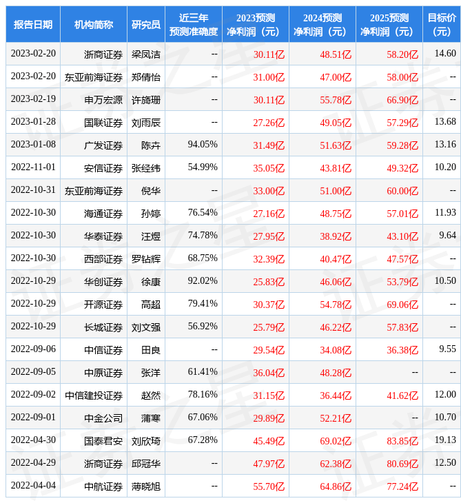 山西证券：给予东方证券增持评级