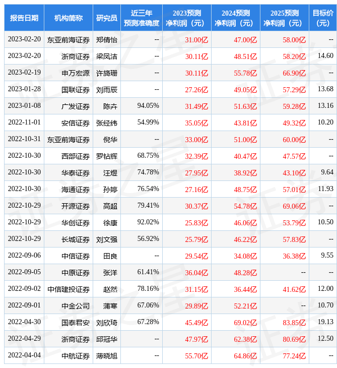 中原证券：给予东方证券增持评级