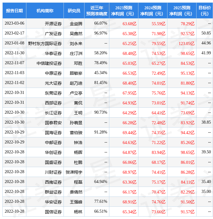 东方证券：给予华鲁恒升买入评级，目标价位37.66元