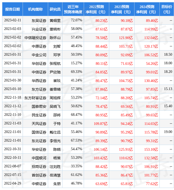 东方证券：给予长安汽车买入评级，目标价位16.8元