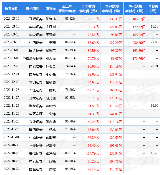 东方证券：给予宝丰能源买入评级，目标价位19.1元