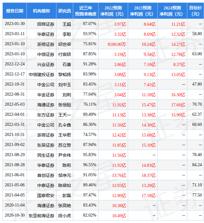东方证券：给予中直股份增持评级，目标价位50.8元