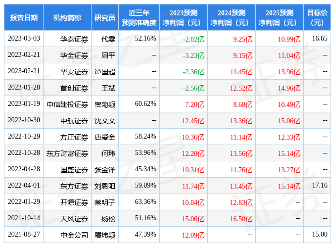 东方证券：给予天士力买入评级，目标价位16.28元