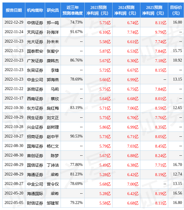 东方证券：给予伟星股份买入评级，目标价位10.4元