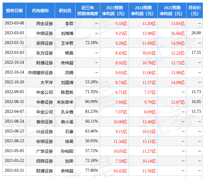 东方证券：给予安徽合力买入评级，目标价位22.05元
