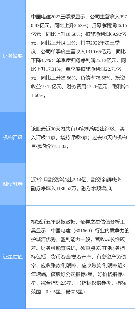 中国电建涨6.14%，光大证券四周前给出“买入”评级
