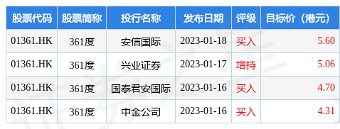 兴业证券：维持361度(01361.HK)“增持”评级 目标价5.27港元