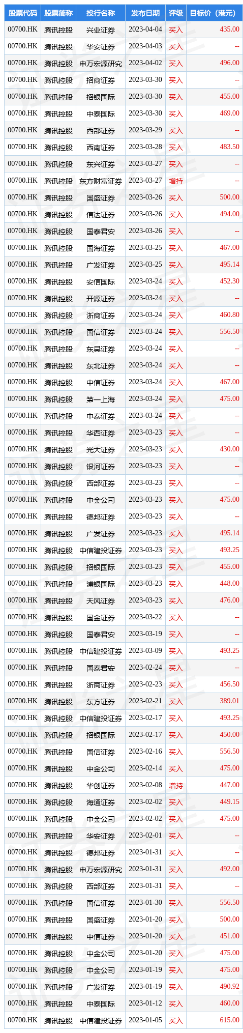 兴业证券：维持腾讯(00700.HK)“买入”评级 目标价435港元