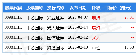 兴业证券：维持中芯国际(00981.HK)“增持”评级 目标价27.01港元
