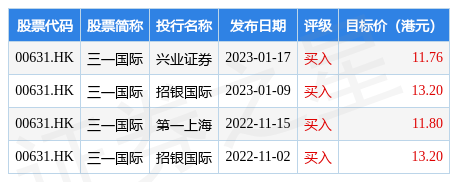 兴业证券：维持三一国际(00631.HK)“买入”评级 目标价11.76港元