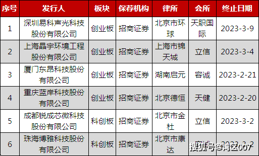 招商证券上演“IPO大逃亡”
