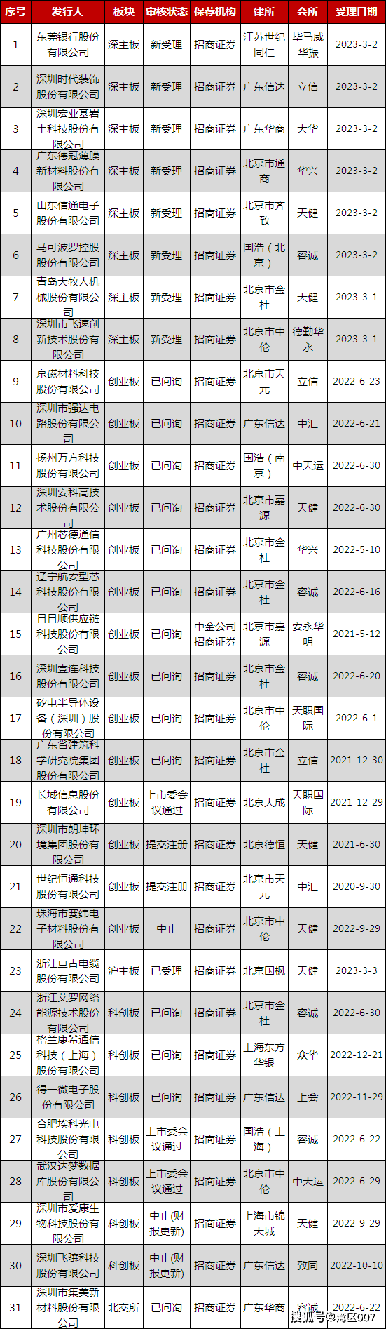 招商证券上演“IPO大逃亡”