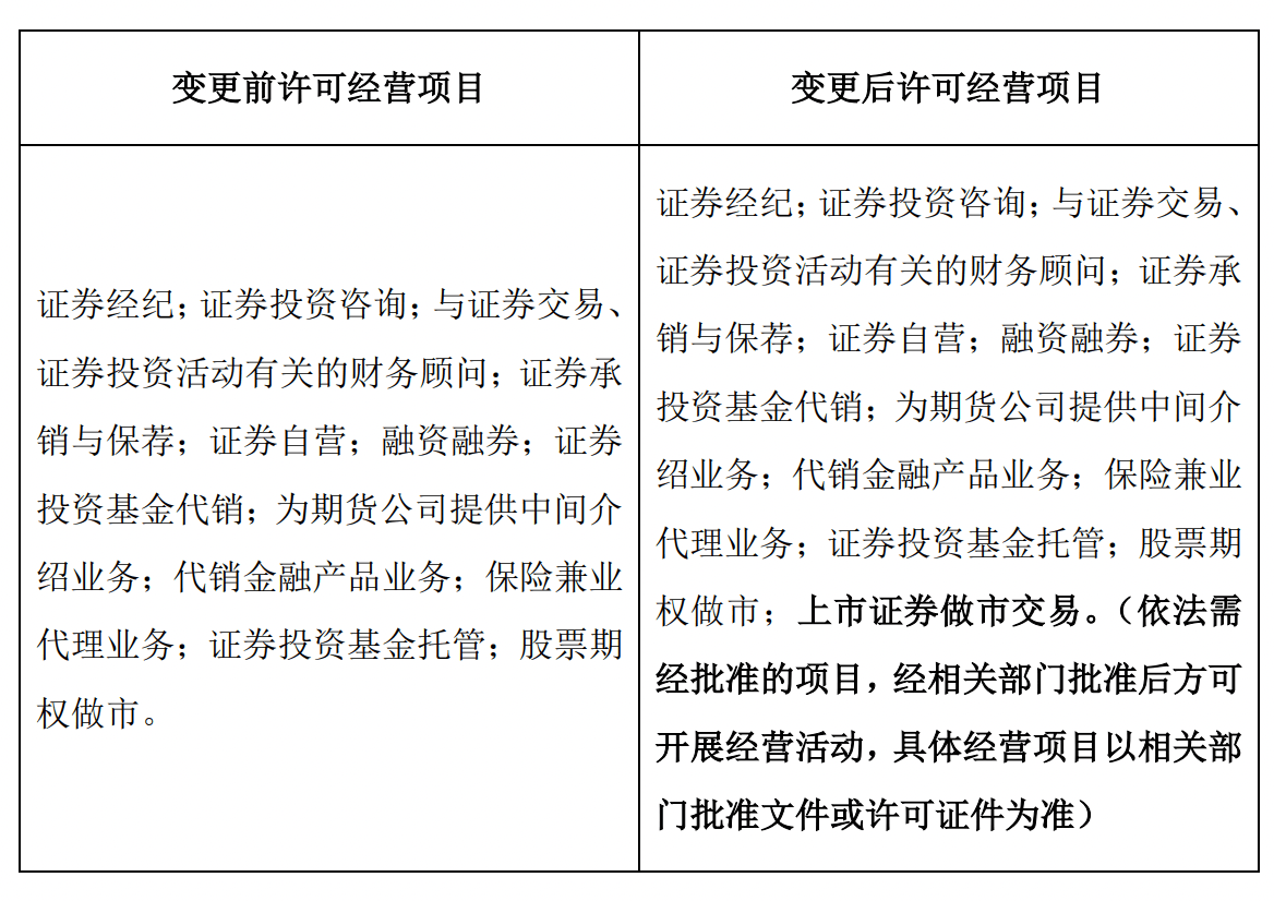 招商证券经营范围新增上市证券做市交易