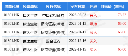 招商证券(香港)：维持信达生物(01801.HK)“增持”评级 目标价65港元