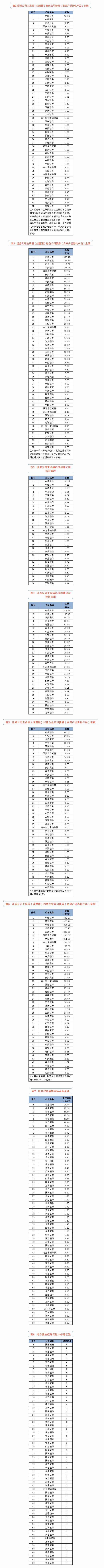 中国证券业协会发布2022年证券公司债券承销业务专项统计