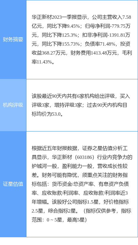 华正新材涨5.92%，国金证券一个月前给出“买入”评级