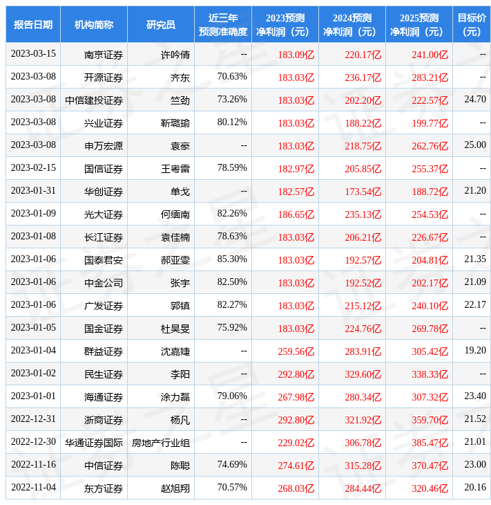 国金证券：给予保利发展买入评级