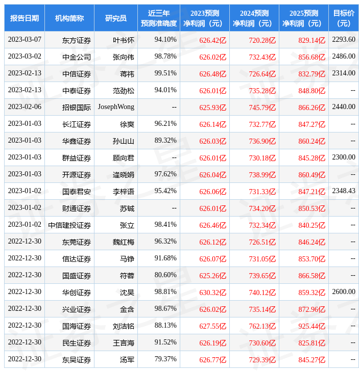 国金证券：给予贵州茅台买入评级