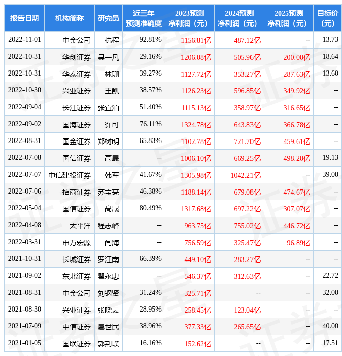 国金证券：给予中远海控买入评级