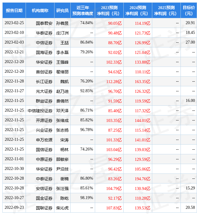 国金证券：给予宝丰能源买入评级