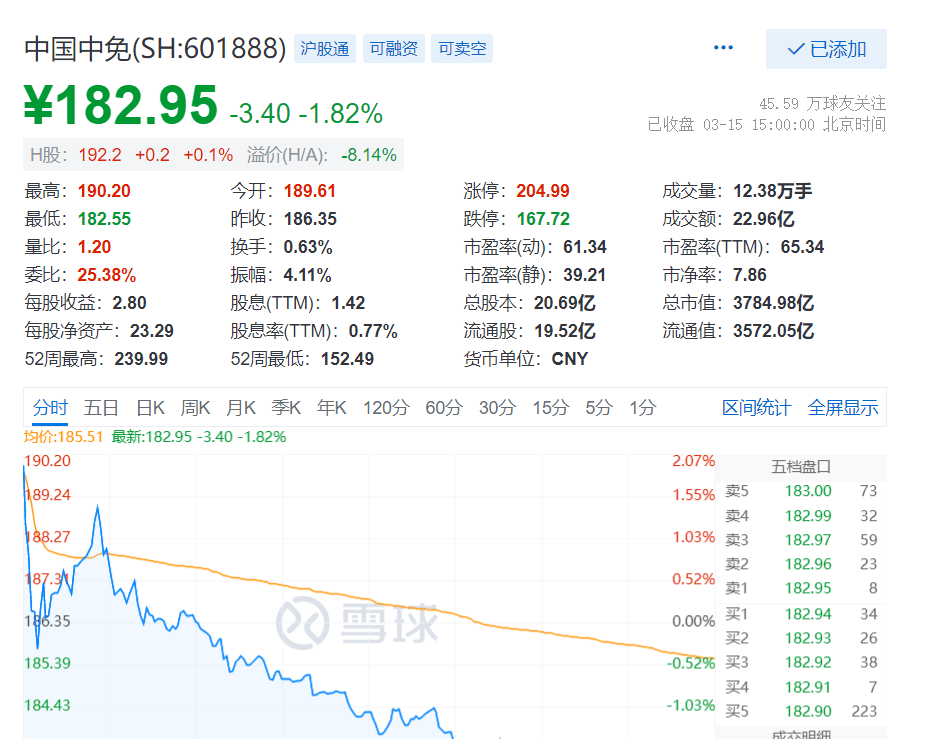 国信证券：​维持中国中免“买入” 评级