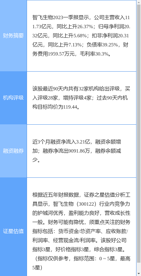 智飞生物涨5.13%，国信证券三周前给出“买入”评级